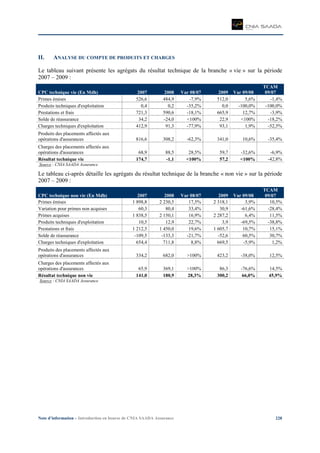 Note d’information – Introduction en bourse de CNIA SAADA Assurance 228
II. ANALYSE DU COMPTE DE PRODUITS ET CHARGES
Le tableau suivant présente les agrégats du résultat technique de la branche « vie » sur la période
2007 – 2009 :
CPC technique vie (En Mdh) 2007 2008 Var 08/07 2009 Var 09/08
TCAM
09/07
Primes émises 526,6 484,9 -7,9% 512,0 5,6% -1,4%
Produits techniques d'exploitation 0,4 0,2 -35,2% 0,0 -100,0% -100,0%
Prestations et frais 721,3 590,6 -18,1% 665,9 12,7% -3,9%
Solde de réassurance 34,2 -24,0 <100% 22,9 <100% -18,2%
Charges techniques d'exploitation 412,9 91,3 -77,9% 93,1 1,9% -52,5%
Produits des placements affectés aux
opérations d'assurances 816,6 308,2 -62,3% 341,0 10,6% -35,4%
Charges des placements affectés aux
opérations d'assurances 68,9 88,5 28,5% 59,7 -32,6% -6,9%
Résultat technique vie 174,7 -1,1 <100% 57,2 <100% -42,8%
Source : CNIA SAADA Assurance
Le tableau ci-après détaille les agrégats du résultat technique de la branche « non vie » sur la période
2007 – 2009 :
CPC technique non vie (En Mdh) 2007 2008 Var 08/07 2009 Var 09/08
TCAM
09/07
Primes émises 1 898,8 2 230,5 17,5% 2 318,1 3,9% 10,5%
Variation pour primes non acquises 60,3 80,4 33,4% 30,9 -61,6% -28,4%
Primes acquises 1 838,5 2 150,1 16,9% 2 287,2 6,4% 11,5%
Produits techniques d'exploitation 10,5 12,9 22,7% 3,9 -69,5% -38,8%
Prestations et frais 1 212,5 1 450,0 19,6% 1 605,7 10,7% 15,1%
Solde de réassurance -109,5 -133,3 -21,7% -52,6 60,5% 30,7%
Charges techniques d'exploitation 654,4 711,8 8,8% 669,5 -5,9% 1,2%
Produits des placements affectés aux
opérations d'assurances 334,2 682,0 >100% 423,2 -38,0% 12,5%
Charges des placements affectés aux
opérations d'assurances 65,9 369,1 >100% 86,3 -76,6% 14,5%
Résultat technique non vie 141,0 180,9 28,3% 300,2 66,0% 45,9%
Source : CNIA SAADA Assurance
 