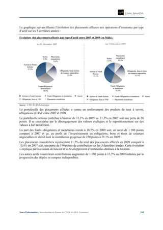 Note d’information – Introduction en bourse de CNIA SAADA Assurance 254
Le graphique suivant illustre l’évolution des placements affectés aux opérations d’assurance par type
d’actif sur les 3 dernières années :
Evolution des placements affectés par type d’actif entre 2007 et 2009 (en Mdh) :
Source : CNIA SAADA Assurance
Le portefeuille des placements affectés a connu un renforcement des produits de taux à savoir,
obligations et DAT entre 2007 et 2009.
Le portefeuille actions contribue à hauteur de 31,1% en 2009 vs. 31,3% en 2007 soit une perte de 20
points. Il se caractérise par le désengagement des valeurs cycliques et le repositionnement sur des
valeurs à fort rendement.
La part des fonds obligataires et monétaires recule à 18,7% en 2009 soit, un recul de 1 180 points
comparé à 2007 et ce, au profit de l’investissement en obligations, bons et titres de créances
négociables en direct dont la contribution progresse de 220 points à 25,1% en 2009.
Les placements immobiliers représentent 11,5% du total des placements affectés en 2009 comparé à
13,4% en 2007 soit, une perte de 190 points de contribution sur les 3 dernières années. Cette évolution
s’explique par la cession de foncier et le développement d’immeubles destinés à la location.
Les autres actifs voient leurs contributions augmenter de 1 180 points à 13,7% en 2009 induites par la
progression des dépôts en comptes indisponibles.
Placements immobiliers
Actions et Fonds Actions Fonds Obligataires et monétaires Autres
Obligations, bons et TNC
Placements
immobiliers
13,4%
Obligations, bons et titres
de créances négociables
22,9%
Fonds Obligataires
et monétaires
30,5%
Actions et Fonds
Actions
31,3%
Autres
1,9%
Placements immobiliers
Actions et Fonds Actions Fonds Obligataires et monétaires Autres
Obligations, bons et TNC
Placements
immobiliers
13,4%
Obligations, bons et titres
de créances négociables
22,9%
Fonds Obligataires
et monétaires
30,5%
Actions et Fonds
Actions
31,3%
Autres
1,9%
Placements
immobiliers
13,4%
Obligations, bons et titres
de créances négociables
22,9%
Fonds Obligataires
et monétaires
30,5%
Actions et Fonds
Actions
31,3%
Autres
1,9%
Au 31 Décembre 2007 Au 31 Décembre 2009
Placements immobiliers
Actions et Fonds Actions Fonds Obligataires et monétaires Autres
Obligations, bons et TNC
Placements
immobiliers
11,5%
Obligations, bons et titres
de créances négociables
25,1%
Fonds Obligataires
et monétaires
18,7%
Actions et Fonds
Actions
31,1%
Autres
13,7%
Placements immobiliers
Actions et Fonds Actions Fonds Obligataires et monétaires Autres
Obligations, bons et TNC Placements immobiliers
Actions et Fonds Actions Fonds Obligataires et monétaires Autres
Obligations, bons et TNC
Placements
immobiliers
11,5%
Obligations, bons et titres
de créances négociables
25,1%
Fonds Obligataires
et monétaires
18,7%
Actions et Fonds
Actions
31,1%
Autres
13,7%
Placements
immobiliers
11,5%
Obligations, bons et titres
de créances négociables
25,1%
Fonds Obligataires
et monétaires
18,7%
Actions et Fonds
Actions
31,1%
Autres
13,7%
 