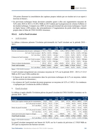 Note d’information – Introduction en bourse de CNIA SAADA Assurance 310
230 points illustrant la consolidation des capitaux propres induite par un résultat net et un report à
nouveau en hausse ;
les provisions techniques brutes devraient connaître quant à elles une augmentation moyenne de
5,6% entre 2010 et 2013 à 14 285,3 Mdh en 2013 induite par la progression du volume d’affaires et
du résultat technique. Comparé avec 2009, le niveau prévisionnel des provisions techniques s’inscrit
en légère baisse (-200 points), due principalement à l’augmentation du poids relatif des capitaux
propres dans le bilan de CNIA SAADA Assurance.
III.4.2. Actif et Passif circulant
a. Actif circulant
Le tableau ci-dessous présente l’évolution prévisionnelle de l’actif circulant sur la période 2010 –
2013 :
En Mdh 2009 2010
Var
10/09
TCAM
07/09 2011 2012 2013
TCAM
13/10
Part des cessionnaires dans les prov. techniques 1 735,7 1 792,4 3,3% 2,3% 1 887,4 1 999,7 2 141,1 6,1%
En % de l'Actif circulant 40,7% 43,3% 258,0pts 42,8% 42,3% 41,8% -147,9pts
En % du bilan 10,5% 10,3% -16,1pts 10,3% 10,2% 10,2% -13,7pts
Créances de l'actif circulant 2 241,1 2 061,3 -8,0% 19,7% 2 234,3 2 444,7 2 693,3 9,3%
En % de l'Actif circulant 52,6% 49,8% -278,0pts 50,7% 51,7% 52,6% 280,8pts
En % du bilan 13,5% 11,9% -166,5pts 12,2% 12,5% 12,8% 94,1pts
Titres et valeurs de placements 287,4 287,4 0,0% -43,8% 287,4 287,4 287,4 0,0%
Total Actif circulant 4 264,2 4 141,1 -2,9% 1,6% 4 409,1 4 731,8 5 121,9 7,3%
En % du Bilan 25,8% 23,9% -190,7pts 24,0% 24,2% 24,4% 51,6pts
Source : CNIA SAADA Assurance
L’actif circulant enregistrerait une croissance moyenne de 7,3% sur la période 2010 – 2013 à 5 121,9
Mdh en 2013 sous l’effet combiné de :
la hausse de la part des cessionnaires dans les provisions techniques de 6,1% en moyenne, induite
par les cessions en réassurance ;
les créances de l’actif circulant devraient progresser en moyenne de 9,3% à 2 693,3. Ces tendances
s’expliquent par l’évolution du chiffre d’affaires.
b. Passif circulant
Le tableau ci-après détaille l’évolution prévue du passif circulant de CNIA SAADA Assurance sur la
période 2010 – 2013 :
En Mdh 2009 2010
Var
10/09
TCAM
07/09 2011 2012 2013
TCAM
13/10
Dettes pour espèces remises par les cessionnaires 716,0 738,6 3,2% 2,0% 817,4 907,4 1 009,9 11,0%
En % du passif circulant 39,1% 39,2% 17,5pts 39,8% 40,0% 39,9% 66,9pts
En % du Bilan 4,3% 4,3% -7,1pts 4,5% 4,6% 4,8% 55,1pts
Dettes du passif circulant 1 117,0 1 143,8 2,4% 32,6% 1 235,7 1 363,1 1 521,0 10,0%
En % du passif circulant 60,9% 60,8% -17,5pts 60,2% 60,0% 60,1% -66,9pts
En % du bilan 6,7% 6,6% -16,0pts 6,7% 7,0% 7,2% 64,8pts
Autres provisions pour risques et charges 0,0 0,0 - -100,0% 0,0 0,0 0,0 N/A
Total Passif circulant 1 833,0 1 882,4 2,7% 15,8% 2 053,1 2 270,4 2 530,9 10,4%
En % du Bilan 11,1% 10,8% -23,1pts 11,2% 11,6% 12,0% 119,9pts
Source : CNIA SAADA Assurance
Le passif circulant marquerait une hausse de 10,4% sur les 4 années de prévision à 2 530,9 Mdh en
2013 par la conjonction des facteurs suivants :
 