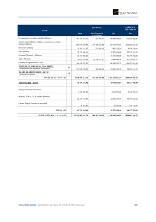 Note d’information – Introduction en bourse de CNIA SAADA Assurance 365
EXERCICE EXERCICE
PRECEDENT
ACTIF
Brut Amortissements
et provisions
Net Net
Cessionnaires et comptes rattachés débiteurs 191 779 755,34 871 066,43 190 908 688,91 178 219 826,90
Assurés, intermédiaires, cédants, co-assureurs et comptes
rattachés débiteurs 992 873 249,89 455 428 276,82 537 444 973,07 418 062 665,82
Personnel - débiteur 4 392 815,37 572 097,03 3 820 718,34 3 470 158,63
Etat - débiteur 35 270 446,06 35 270 446,06 23 570 431,26
Comptes d'Associés - débiteurs 36 755 000,00 36 755 000,00 96 299 700,00
Autres débiteurs 24 635 619,95 10 188 755,21 14 446 864,74 42 520 020,74
Comptes de régularisation - Actif 146 140 202,33 146 140 202,33 136 421 981,06
TITRES ET VALEURS DE PLACEMENT
(non affectés aux opérations d'assurance)
(I)
134 846 840,38 360 600,00 134 486 240,38 38 818 814,38
ECART DE CONVERSION - ACTIF
(éléments circulants)
(J)
TOTAL II (G + H + I + J) 2 928 796 412,76 467 420 795,49 2 461 375 617,27 2 254 526 306,44
TRESORERIE - ACTIF 45 739 234,54 45 739 234,54 54 137 785,00
Chèques et valeurs à encaisser
3 418 996,21 3 418 996,21 3 418 996,21
Banques, TGR et C.C.P. (soldes débiteurs)
42 243 735,47 42 243 735,47 50 393 052,85
Caisses, Régies d'avances et accréditifs
76 502,86 76 502,86 325 735,94
TOTAL III 45 739 234,54 45 739 234,54 54 137 785,00
TOTAL GENERAL = I + II + III 11 974 805 332,79 868 415 766,20 11 106 389 566,59 9 828 807 249,35
 