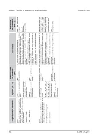 DiagnósticosdeenfermeríaObjetivos(NOC1)
Intervenciones
deenfermería
(NIC)
Actividades
Resultados
deenfermería
(NOC2)
2010
Estadodecomodidad
física
Reciénnacidoprematuro
semantendrátranquilo
durantemiturno.
Likert:2
(sustancialmente
comprometido).
00132
Doloragudor/cagenteslesivos(físicoy
químico,)e/pconductaexpresiva(llanto,
inquietud),conductadefensivayaumento
delaspulsaciones.
Dominio12:Confort.
Clase1:Confortfísico.
•Observarclavesnoverbalesdemolestias.
•Determinarelimpactodelaexperienciadeldolor
sobrelacalidaddevida(sueño,apetito,actividad).
•Determinarlasfuentesdeincomodidad(vendajes
mojados,posicióndesonda,pañalmojado,vendajeso
equiposqueejerzandepresión,ropadecama
arrugada).
•Proporcionarunambientelimpioyseguro.
•Evitarexposicionesinnecesarias,corrientes,exceso
decalefacciónofrío.
•Colocaralpacientedeformaquefacilitesu
comodidad.
•Evitarexponerlapielolasmembranasmucosasa
factoresirritantes.
RNPTsemantiene
tranquilo.
Likert:4
(levemente
comprometido).
1400
Manejodeldolor.
6482
Manejoambiental:
confort.
Conocimiento:procesode
laenfermedad
(1803).
Madretendrá
conocimientossobrela
enfermedad,
procedimientosy
tratamientodesubebé.
Likert:1
(gravemente
comprometido).
00126
Conocimientosdeﬁcientesr/c
desconocimientodelaenfermedaddesu
bebée/pverbalizacióndelamadre.
Dominio5:Percepción/cognición
Clase4:Cognición.
•Explicarlaﬁsiopatologíadelaenfermedadysu
relaciónconlaanatomíayﬁsiología.
•Reconocerelconocimientosobreelestadodel
paciente.
•Describirelprocesodelaenfermedad.
•Explicaralpacientelosprocedimientosytratamientos
arealizarse.
•Explicarelpropósitodeprocedimientosy
tratamientos.
•Describirlasactividadesdelprocedimientoy
tratamiento.
Madreseencuentramás
tranquilaluegodehaber
brindadolos
conocimientosadecuados
respectoalapatología,
procedimientosy
tratamientosdesubebé.
Likert:5
(nocomprometido).
Enseñanza:procesode
enfermedad
(5602).
Enseñanza:
Procedimientos/tratamien
todesubebé.
CASUS 1(1), 201656
Reporte de casosGómez J. Cuidados en prematuro con membrana hialina
 