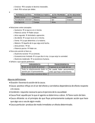 o Estoicos En aceptar el destino inexorable.
o Kant En actuar por deber.

POTENCIA ACTIVA POTENCIA PASIVA ACTO PRIMERO ACTO SEGUNDO
Poder correr Esencia Forma Correr
Facultad de entender Materia Ser Entender
Inteligencia Cuerpo Alma
 Relaciones entre conceptos:
o Sustancia  Lo que es en sí mismo.
o Potencia activa  Poder actuar.
o Acto segundo  Actividad u operación.
o Accidente  Lo que no es en sí mismo.
o Forma  Lo que determina a la materia.
o Materia  Aquello de lo que algo está hecho.
o Acto primero  Ser.
o Potencia pasiva  Poder ser.
 Para esta versión el bien es:
o Dualismo racional  Lo correcto.
o Economicismo limitado  Lo que dice la ley. Lo que exija la sociedad.
o Realismo moderado  la excelencia humana.
 Señalar a que opción pertenece:
INMANENCIA TRASCENDENCIA
El ser es un modo de pensar El pensar es un modo del ser
Todo lo objetivamente dado es
puesto por el pensamiento.
No puede haber pensamientos
antes que haya conocimiento.
Solo conocemos nuestras ideas.
Algunas definiciones
 Ocasión: favorece la acción de la causa.
 Causa: positivo influjo en el ser del efecto y correlativa dependencia de efecto respecto
a la causa.
 Condición: requisito necesario para el ejercicio de la causalidad.
 Causa final: aquello por lo que el agente se determina a obrar. N Tiene razón de bien.
 Causa eficiente: es el principio de que fluye primariamente cualquier acción que hace
que algo sea o sea de algún modo.
 Causa particular: produce de modo inmediato un efecto determinado.
 