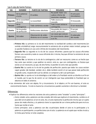 Las 5 vías de Santo Tomas:
VIA NOMBRE PUNTO DE PARTIDA RESUMEN DIOS
Primera
De la potencia
al acto
El cambio
No puede haber una
cadena inferior de
movientes-movidos.
El acto puro
(Aristóteles).
Segunda
De la causalidad
eficiente
La causalidad
Todo causa y es
causado.
El incausado.
Tercera
De la
contingencia
Todo comienza y acaba
Todo lo que existe es
contingente.
El ser necesario.
Cuarta
De los grados
de perfección
Perfecciones absolutas
Hay grados de mayor y
menor perfección.
El ser por
esencia
Quinta Del orden
Observación de orden
dinámico en el cosmos.
Las cosas que carecen
de conocimiento obran
a un fin.
El ordenador
del mundo
o Primera Vía: La primera es la vía del movimiento: la realidad del cambio o del movimiento (en
sentido aristotélico) exige necesariamente la existencia de un primer motor inmóvil, porque no
es posible fundarse en una serie infinita de iniciadores del movimiento.
o Segunda Vía: La segunda es la vía de las causas eficientes: puesto que las causas eficientes
forman una sucesión y nada es causa eficiente de sí mismo, hay que afirmar la existencia de una
primera causa.
o Tercera Vía: La tercera es la vía de la contingencia y del ser necesario: como es un hecho que
hay seres que existen y que podrían no existir, esto es, que son contingentes, es forzoso que
exista un ser necesario, ya que, de otra forma, lo posible no sería más que posible.
o Cuarta Vía: La cuarta es la vía de los grados de perfección: puesto que todas las cosas existen
según grados (de bondad, verdad, etc.), debe también existir el ser que posee toda perfección
en grado sumo, respecto del cual las demás se comparan y del cual participan.
o Quinta Vía: La quinta es la vía teleológica o del orden y la finalidad: existe un diseño o un fin en
el mundo, por lo que ha de existir un ser inteligente que haya pretendido la finalidad que se
observa en todo el universo.
 Los elementos del acto son objeto, fin y circunstancia. Si el objeto y el fin son buenos, el acto es
esencialmente bueno. Si este es bueno las circunstancias pueden aumentar o disminuir su bondad.
Diferencias
 Explicar las diferencias entre las nociones de acto y potencia como “estados” y como “principios”.
o Como estado: acto y potencia son dos estados del ente que explican el movimiento, cambio es el
paso del ser en potencia al ser en acto. Así, el acto representa la perfección misma que un sujeto
posee de modo efectivo, y la potencia tiene la capacidad de ser o tiene perfección pero no lo es
hasta que recibe al acto.
o Como principios: acto y potencia son dos co-principios donde el acto es lo participado y la
potencia es participante y se perfecciona con el acto. La potencia es el sujeto que recibe al acto y
lo limita para formar el ente corpóreo.
 