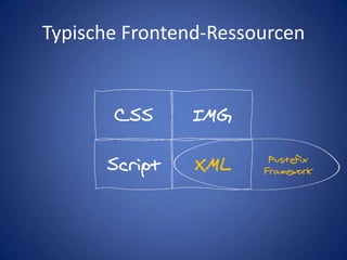 Typische Frontend-RessourcenCSSIMGScriptXMLPustefixFramework