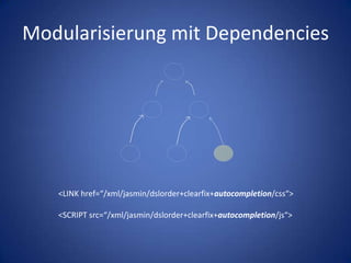 Modularisierung mit Dependencies<LINK href=“/xml/jasmin/dslorder+clearfix+autocompletion/css“><SCRIPT src=“/xml/jasmin/dslorder+clearfix+autocompletion/js“>