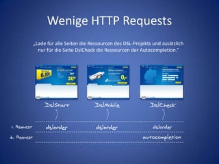 Wenige HTTP Requests„Lade für alle Seiten die Ressourcen des DSL-Projekts und zusätzlichnur für die Seite DslCheck die Ressourcen der Autocompletion.“DslStartDslMobileDslCheckdslorderdslorderdslorder1. Requestautocompletion2. Request