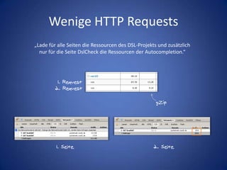 Wenige HTTP Requests„Lade für alle Seiten die Ressourcen des DSL-Projekts und zusätzlichnur für die Seite DslCheck die Ressourcen der Autocompletion.“1. Request2. RequestgZip1. Seite2. Seite