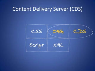 Content Delivery Server (CDS)CSSIMGCDSScriptXML