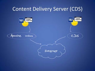 Content Delivery Server (CDS)ApacheCDShtdocsInternet