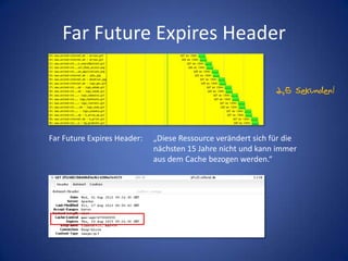 Far Future Expires Header2,5 Sekunden!Far Future Expires Header: 	„Diese Ressource verändert sich für die			nächsten 15 Jahre nicht und kann immer			aus dem Cache bezogen werden.“