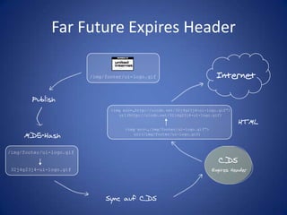 Far Future Expires HeaderInternet/img/footer/ui-logo.gifPublish<imgsrc=„http://uicdn.net/32j4g23j4-ui-logo.gif“>url(http://uicdn.net/32j4g23j4-ui-logo.gif)HTML<imgsrc=„/img/footer/ui-logo.gif“>url(/img/footer/ui-logo.gif)MD5-Hash/img/footer/ui-logo.gif32j4g23j4-ui-logo.gifCDSExpires HeaderSync auf CDS