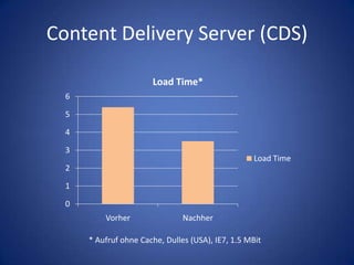 Content Delivery Server (CDS)* Aufruf ohne Cache, Dulles (USA), IE7, 1.5 MBit