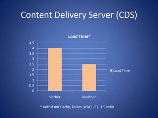 Content Delivery Server (CDS)* Aufruf mit Cache, Dulles (USA), IE7, 1.5 MBit