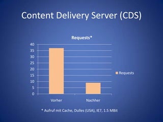 Content Delivery Server (CDS)* Aufruf mit Cache, Dulles (USA), IE7, 1.5 MBit