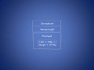 DatenbankServer-LogikFrontendCSS + IMG +Script + HTML
