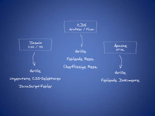 CDSGrafiken / FlashJasminApacheCSS / JSHTMLGrößeFehlende Ress.Überflüssige Ress.GrößeUngenutzte CSS-SelektorenJavaScript-FehlerGrößeFehlende Dokumente