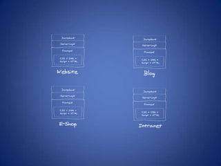 DatenbankDatenbankServer-LogikServer-LogikFrontendFrontendCSS + IMG +Script + HTMLCSS + IMG +Script + HTMLWebsiteBlogDatenbankDatenbankServer-LogikServer-LogikFrontendFrontendCSS + IMG +Script + HTMLCSS + IMG +Script + HTMLE-ShopIntranet