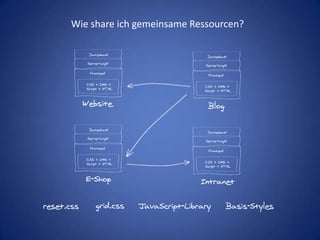 Wie share ich gemeinsame Ressourcen?DatenbankDatenbankServer-LogikServer-LogikFrontendFrontendCSS + IMG +Script + HTMLCSS + IMG +Script + HTMLWebsiteBlogDatenbankDatenbankServer-LogikServer-LogikFrontendFrontendCSS + IMG +Script + HTMLCSS + IMG +Script + HTMLE-ShopIntranetgrid.cssreset.cssJavaScript-LibraryBasis-Styles