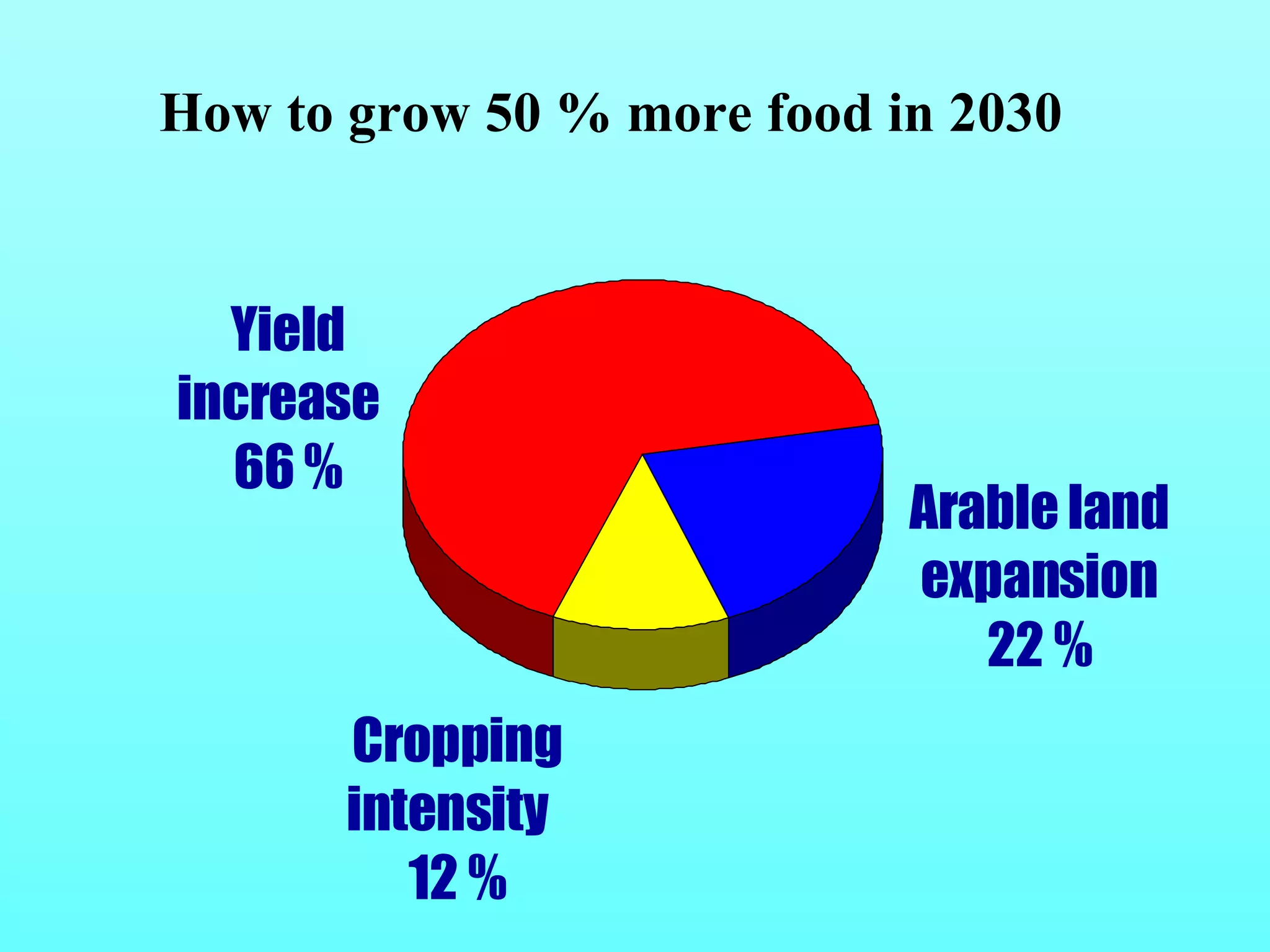 Arable land expansion 22 % Cropping intensity  12 % How to grow 50 % more food in 2030 Yield increase  66 % 