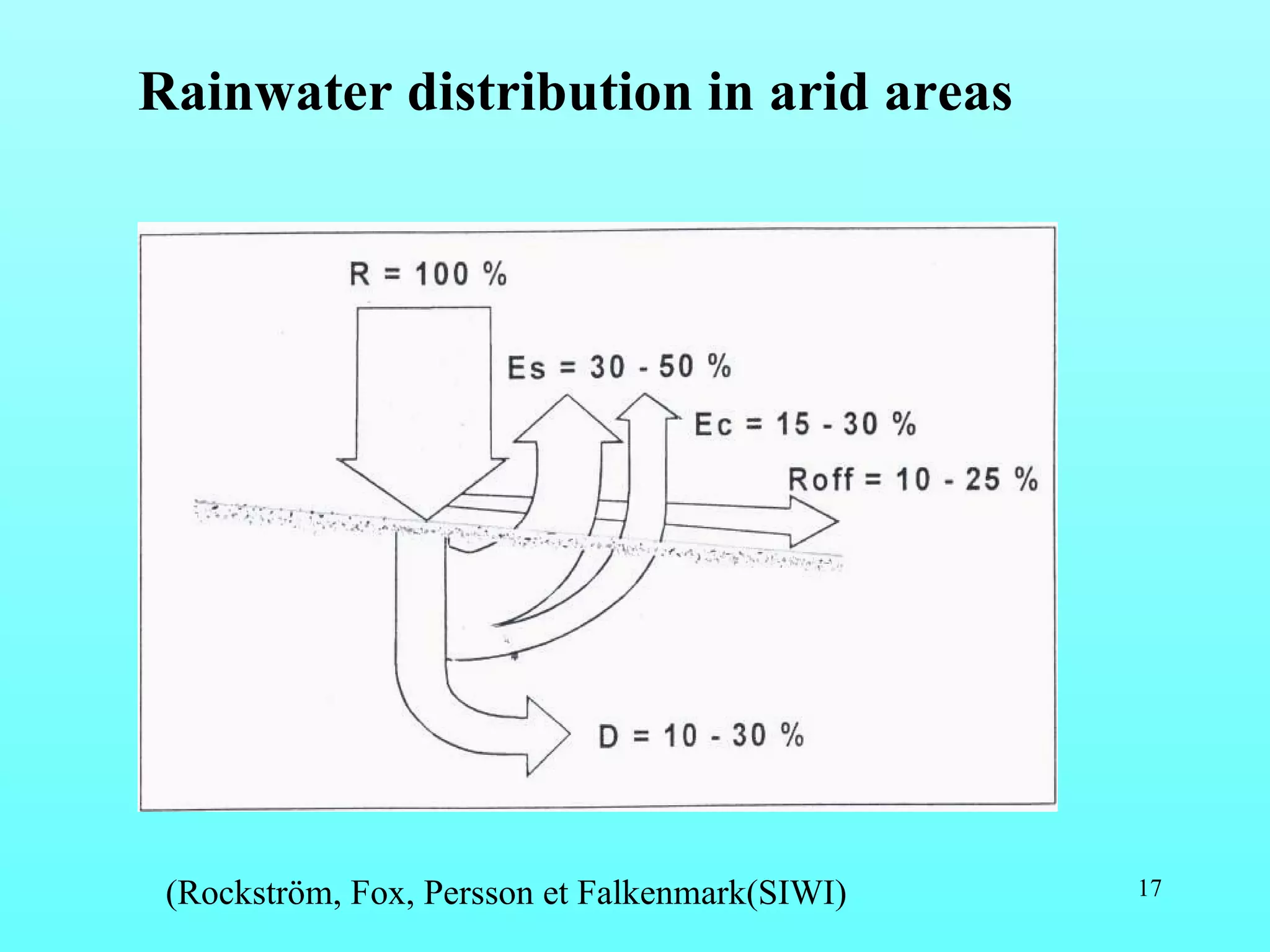 Rainwater distribution in arid areas (Rockström, Fox, Persson et Falkenmark(SIWI) 