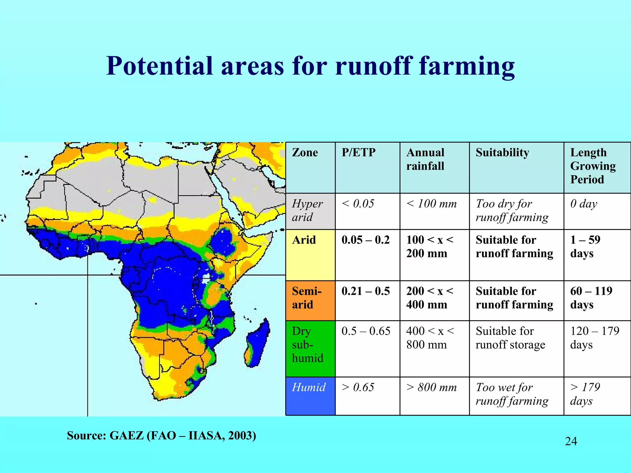 Potential areas for runoff farming Source: GAEZ (FAO – IIASA, 2003) > 800 mm 400 < x <  800 mm 200 < x <  400 mm 100 < x < 200 mm < 100 mm Annual rainfall > 179  days Too wet for  runoff farming > 0.65 Humid 120 – 179 days Suitable for  runoff storage  0.5 – 0.65 Dry  sub- humid 60 – 119 days Suitable for  runoff farming 0.21 – 0.5 Semi- arid 1 – 59 days Suitable for  runoff farming 0.05 – 0.2 Arid 0 day Too dry for  runoff farming < 0.05 Hyper arid Length  Growing Period Suitability P/ETP Zone 
