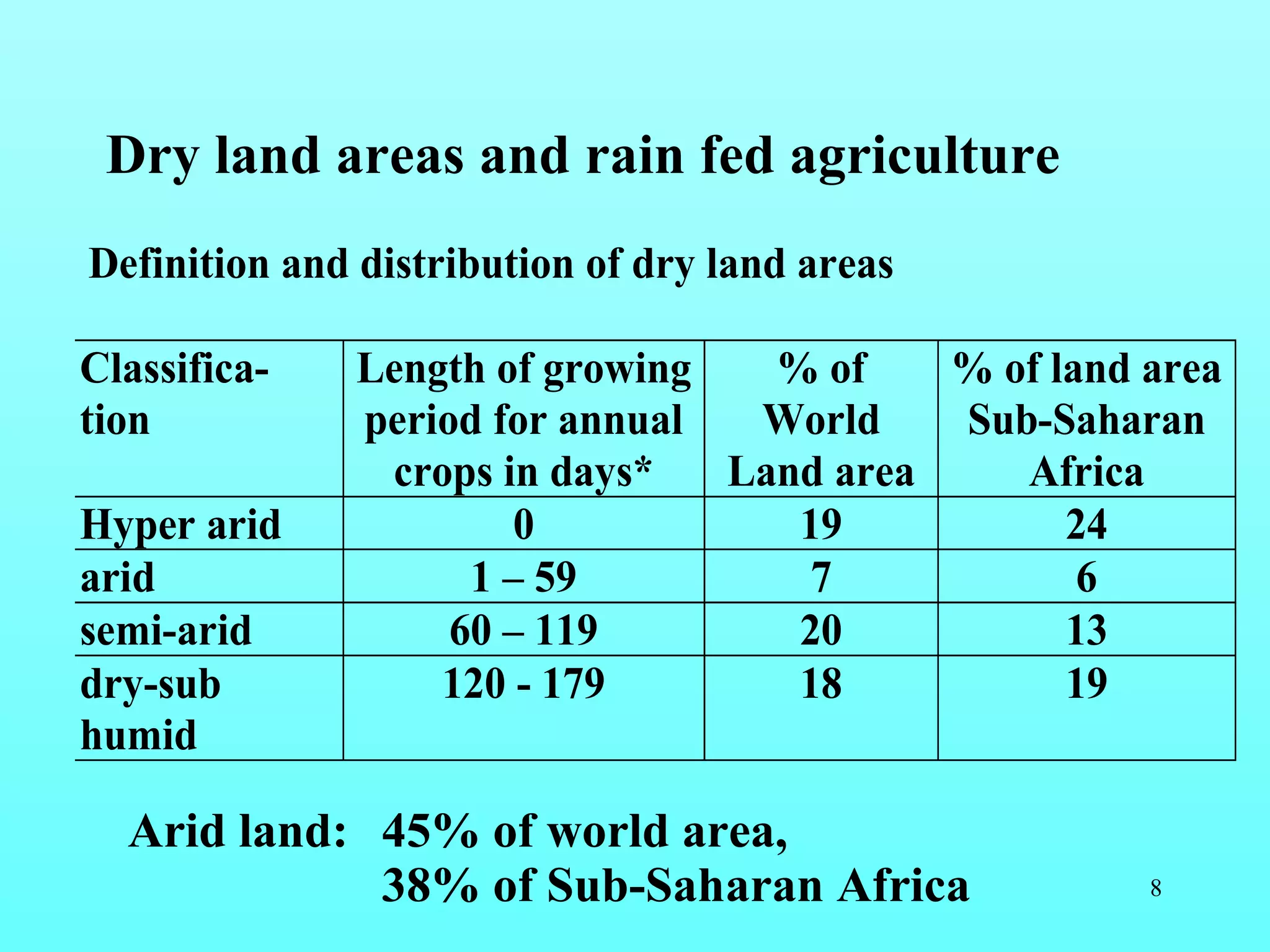 Dry land areas and rain fed agriculture   Arid land: 45% of world area,  38% of Sub-Saharan Africa 