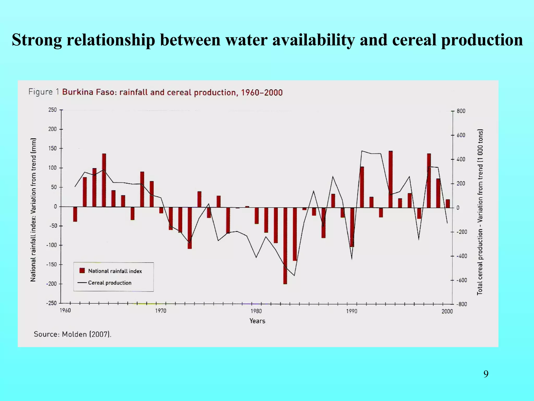 Strong relationship between water availability and cereal production 