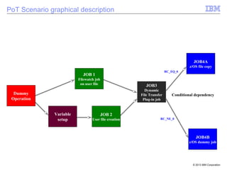 © 2013 IBM Corporation
PoT Scenario graphical description
Dummy
Operation
JOB3
Dynamic
File Transfer
Plug-in job
JOB4A
z/OS file copy
JOB 1
Filewatch job
on user file
Variable
setup
JOB 2
User file creation
JOB4B
z/OS dummy job
Conditional dependency
RC_NE_0
RC_EQ_0
 