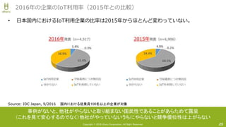 Copyright © 2016 Uhuru Corporation, All Right Reserved.
• 日本国内におけるIoT利用企業の比率は2015年からほとんど変わっていない。
25
2016年の企業のIoT利用率（2015年との比較）
Source: IDC Japan, 9/2016 国内における従業員100名以上の企業が対象
事例がないと、他社がやらないと取り組まない国民性であることがあらためて露呈
（これを見て安心するのでなく）他社がやっていないうちにやらないと競争優位性は上がらない
 