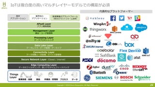 Copyright © 2016 Uhuru Corporation, All Right Reserved. 29
IoTは複合度の高いマルチレイヤーモデルでの構築が必須
産業設備・機器 作業員・管理者部品 データ
既存
アプリケーション
業界別の
アプリケーション
新規事業のプラットフォーム
（第3のプラットフォーム活用）
Secure Network Layer（Closed / Internet）
Connectivity Layer
データ収集と一次処理、デバイス管理等
Data Lake Layer
データレイク・データ管理・アーカイブ
Processing Layer
データプロセッシング
APaaS Layer
アプリ開発環境
Management Layer
課金・ユーザ管理等
Edge Computing Layer
データのフィルタリング、超リアルタイムフィードバック
プロセス
AWS Lambda
AWS IoT
Things
Layer
代表的なプラットフォーマー
 