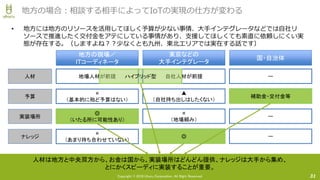 Copyright © 2016 Uhuru Corporation, All Right Reserved.
◎
（いたる所に可能性あり）
◎
補助金・交付金等
• 地方には地方のリソースを活用してほしく予算が少ない事情、大手インテグレータなどでは自社リ
ソースで推進したく交付金をアテにしている事情があり、支援してほしくても素直に依頼しにくい実
態が存在する。（しますよね？？少なくとも九州、東北エリアでは実在する話です）
31
地方の場合：相談する相手によってIoTの実現の仕方が変わる
人材
予算
実装場所
ナレッジ
地方の現場／
ITコーディネータ
東京などの
大手インテグレータ
地場人材が前提 自社人材が前提
×
（基本的に殆ど予算はない）
▲
（自社持ち出しはしたくない）
◎
（いたる所に可能性あり）
×
（地場頼み）
×
（あまり持ち合わせていない）
◎
国・自治体
ー
補助金・交付金等
ー
ー
ハイブリッド型
人材は地方と中央双方から、お金は国から、実装場所はどんどん提供、ナレッジは大手から集め、
とにかくスピーディに実装することが重要。
 