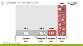 Copyright © 2016 Uhuru Corporation, All Right Reserved. 5
Connected Deviceが爆発的に急増
SOURCE： ZK Research, 2016
500億台
100億台10億台2億台
センサーの数は
1兆個へ
 