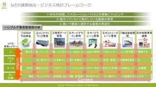 Copyright © 2016 Uhuru Corporation, All Right Reserved.
IoTの
要素レイヤー
③港湾ゲート
管理
④ヤードアサ
イン管理
⑤ヤードク
レーン管理
⑥ガントリーク
レーン管理
⑦輸送船舶管
理
②コンテナト
ラック管理
①WWW
予約照会
⑧対地側港湾
連携
IoTの課題抽出・ビジネス検討フレームワーク
１）時系列経路、エスカレーションパスなどを横軸にマッピング
人人
プロセ
ス
プロセ
ス
データデータ
モノ
（設備）
モノ
（設備）
積載物やコンテナの内容情報、位置情報、各港湾設備がIPネットワークに繋がり、データ連携を可能とする
APIが公開されたオープンなIPベースのシステムで相互のデータが連携された予測制御可能なシステムを構築
人手に多大に依存する事なく、高度に自動化されたプロセスでの処理、管理、制御環境を実現する
異なる設備、リソース、組織、人々がVoice、Video、Messageで効率的にコミュニケーションできる環境を構築する
ConnectConnect
UnifiedUnified
２）繋がっていなくて発生している課題の発見
３）繋いで顧客に提供する価値の再設計
ハンブルグ港湾管理局の例
 
