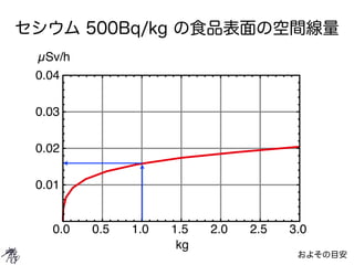 セシウム 500Bq/kg の食品表面の空間線量
 µSv/h
 0.04

 0.03

 0.02

 0.01


   0.0   0.5   1.0   1.5   2.0   2.5   3.0
                      kg
                                        およその目安
 
