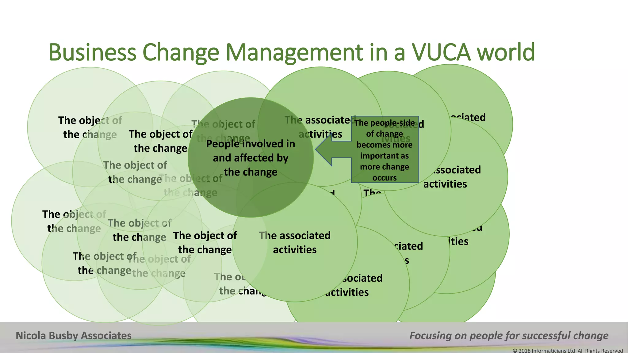 Nicola Busby Associates Focusing on people for successful change
© 2018 Informaticians Ltd All Rights Reserved
The object of
the change
The object of
the change
The object of
the change
The associated
activities
The associated
activities
The associated
activities
The associated
activities
The associated
activities
The associated
activities
The associated
activities
The associated
activities
The associated
activities
The associated
activities
Business Change Management in a VUCA world
Nicola Busby Associates Focusing on people for successful change
© 2018 Informaticians Ltd All Rights Reserved
The people-side
of change
becomes more
important as
more change
occursThe object of
the change
The object of
the change
The object of
the change
The object of
the change
The object of
the change
The object of
the change
The object of
the change
The associated
activities
The object of
the change
People involved in
and affected by
the change
 