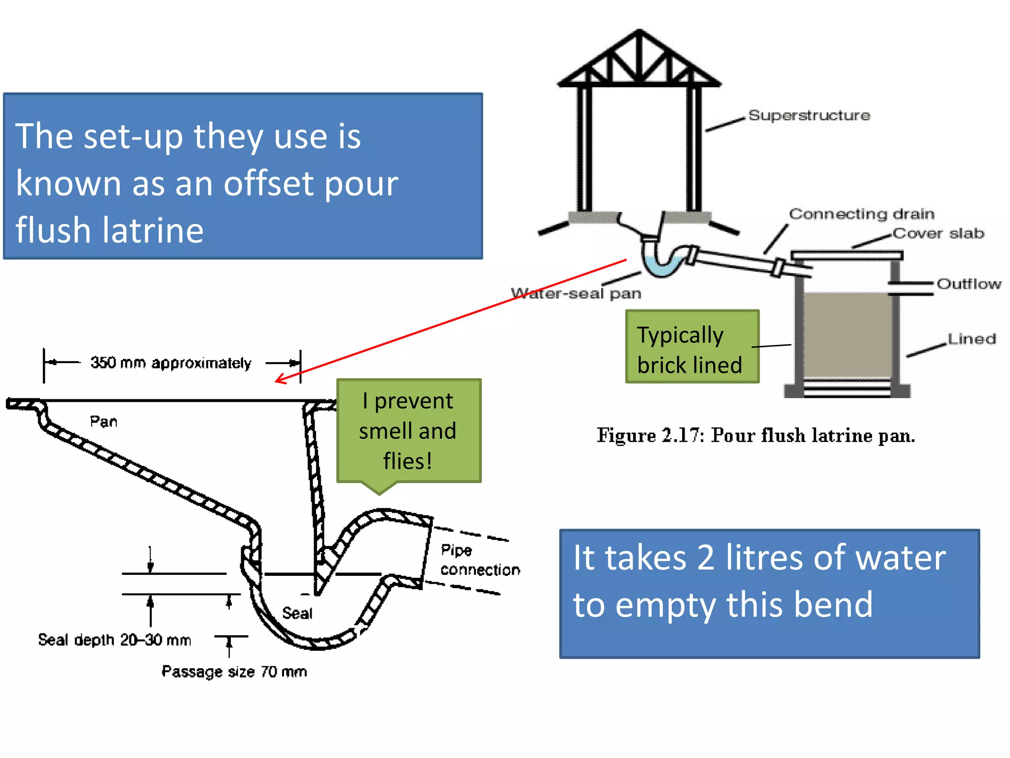 The set-up they use is
known as an offset pour
flush latrine
latrine…
Typically
brick lined
I prevent
smell and
flies!

It takes 2 litres of water
to empty this bend
They try to encourage people to start
sanitation businesses in the
area…mostly based around pit emptying

 