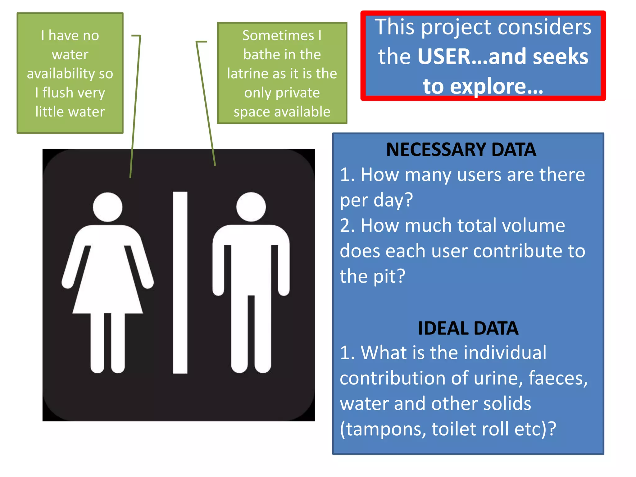 I have no
water
availability so
I flush very
little water

Sometimes I
bathe in the
latrine as it is the
only private
space available

This project considers
the USER…and seeks
to explore…
NECESSARY DATA
1. How many users are there
per day?
2. How much total volume
does each user contribute to
the pit?
IDEAL DATA
1. What is the individual
contribution of urine, faeces,
water and other solids
(tampons, toilet roll etc)?

 