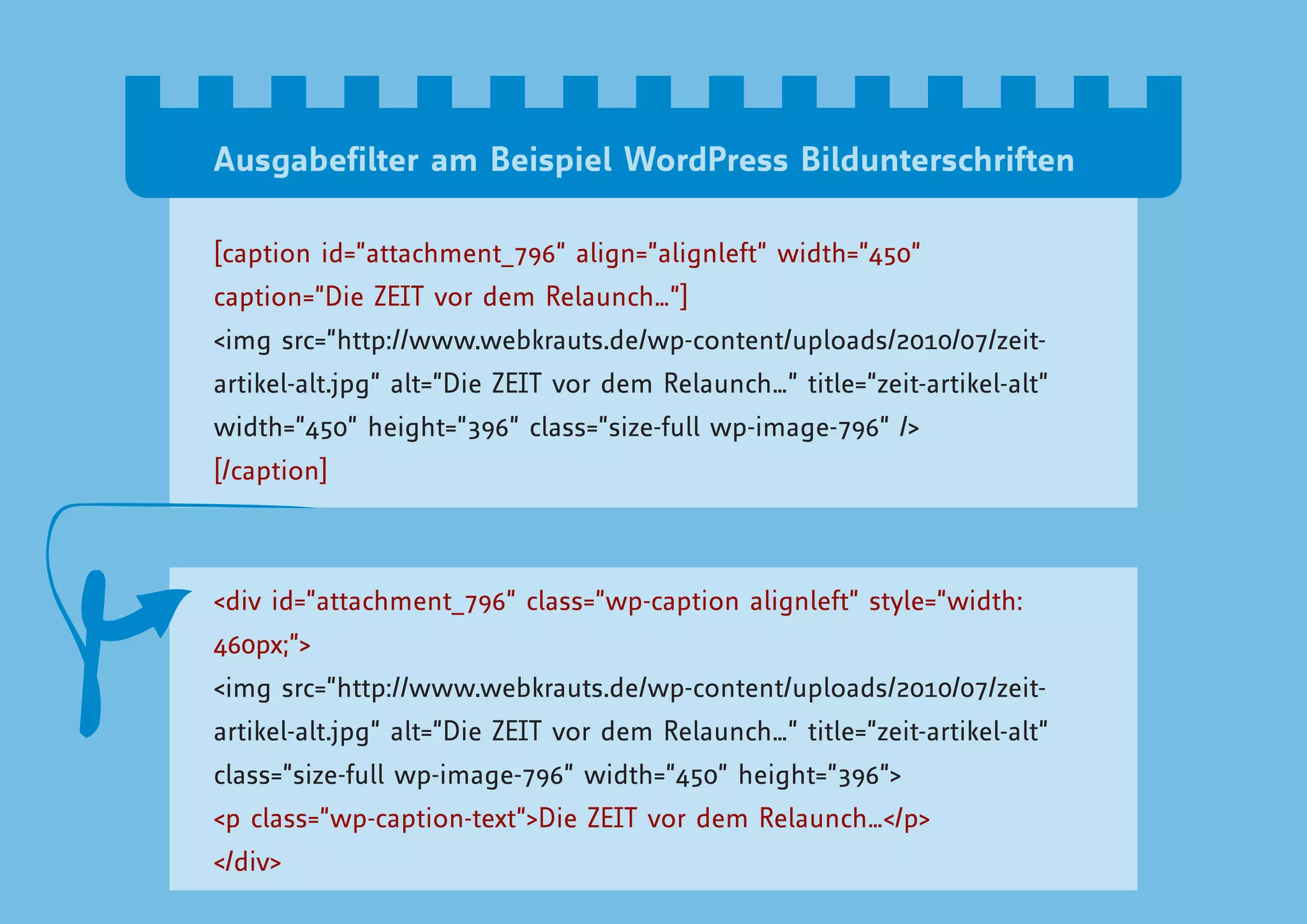 Ausgabefilter am Beispiel WordPress Bildunterschriften

[caption id=”attachment_796” align=”alignleft” width=”450”
caption=”Die ZEIT vor dem Relaunch…”]
<img src=”http://www.webkrauts.de/wp-content/uploads/2010/07/zeit-
artikel-alt.jpg” alt=”Die ZEIT vor dem Relaunch…” title=”zeit-artikel-alt”
width=”450” height=”396” class=”size-full wp-image-796” />
[/caption]



<div id=”attachment_796” class=”wp-caption alignleft” style=”width:
460px;”>
<img src=”http://www.webkrauts.de/wp-content/uploads/2010/07/zeit-
artikel-alt.jpg” alt=”Die ZEIT vor dem Relaunch…” title=”zeit-artikel-alt”
class=”size-full wp-image-796” width=”450” height=”396”>
<p class=”wp-caption-text”>Die ZEIT vor dem Relaunch…</p>
</div>
 