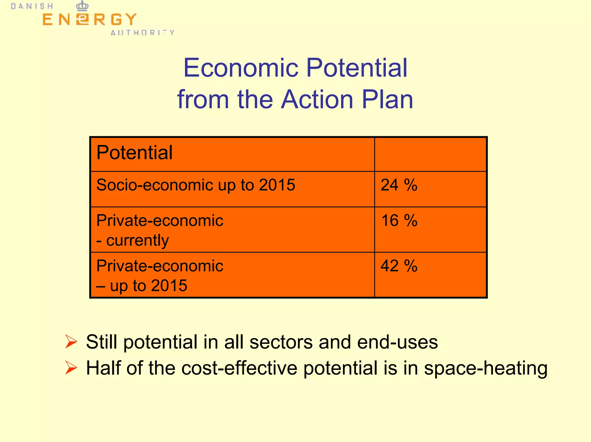 Economic Potential
from the Action Plan
Potential
Socio-economic up to 2015 24 %
Private-economic
- currently
16 %
Private-economic
– up to 2015
42 %
Still potential in all sectors and end-uses
Half of the cost-effective potential is in space-heating
 