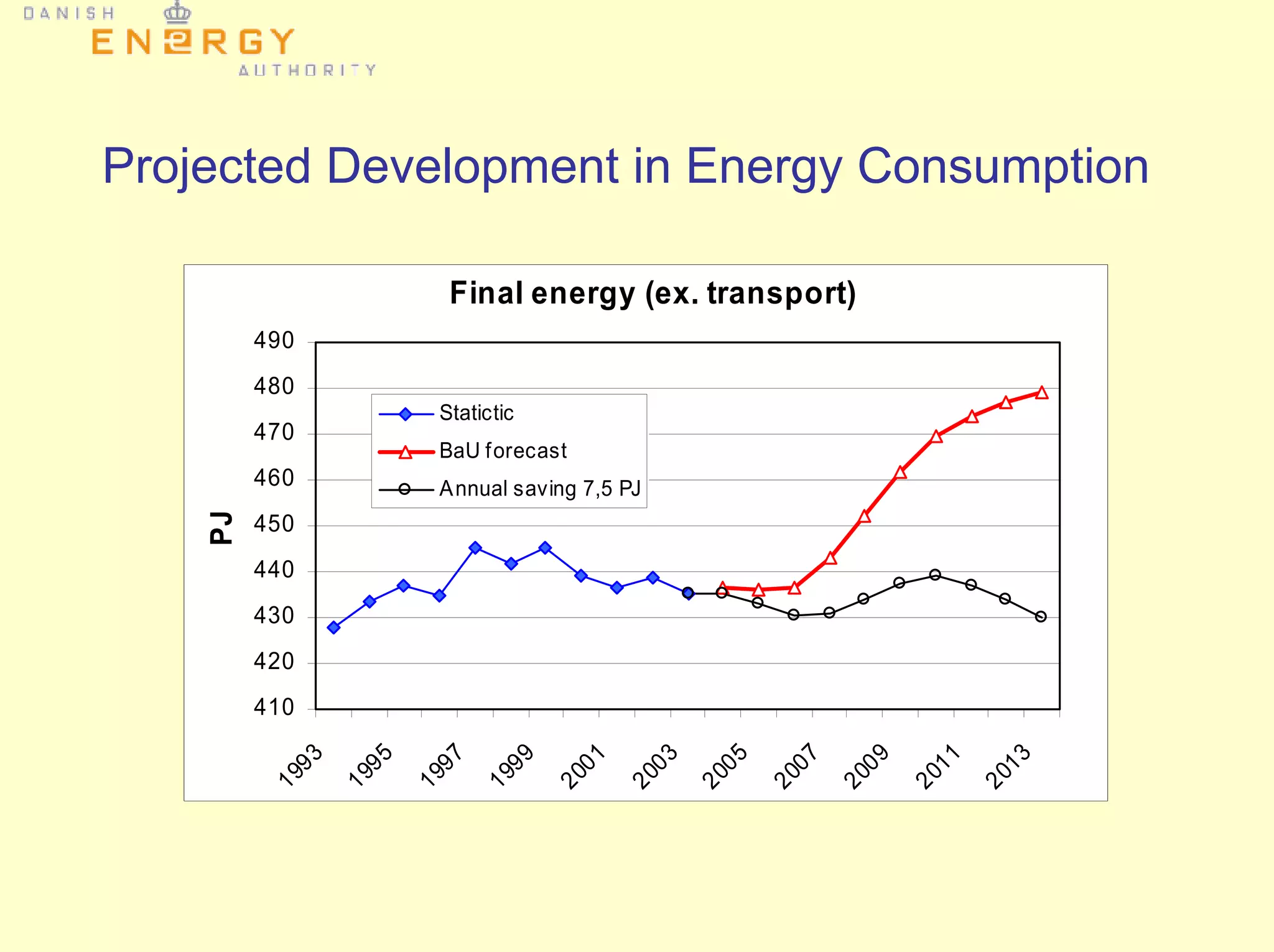 Projected Development in Energy Consumption
Final energy (ex. transport)
410
420
430
440
450
460
470
480
4901993
1995
1997
1999
2001
2003
2005
2007
2009
2011
2013
PJ
Statictic
BaU forecast
Annual saving 7,5 PJ
 