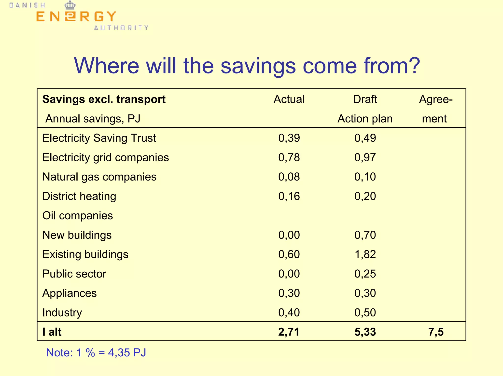 Where will the savings come from?
Savings excl. transport Actual Draft Agree-
Annual savings, PJ Action plan ment
Electricity Saving Trust 0,39 0,49
Electricity grid companies 0,78 0,97
Natural gas companies 0,08 0,10
District heating 0,16 0,20
Oil companies
New buildings 0,00 0,70
Existing buildings 0,60 1,82
Public sector 0,00 0,25
Appliances 0,30 0,30
Industry 0,40 0,50
I alt 2,71 5,33 7,5
Note: 1 % = 4,35 PJ
 