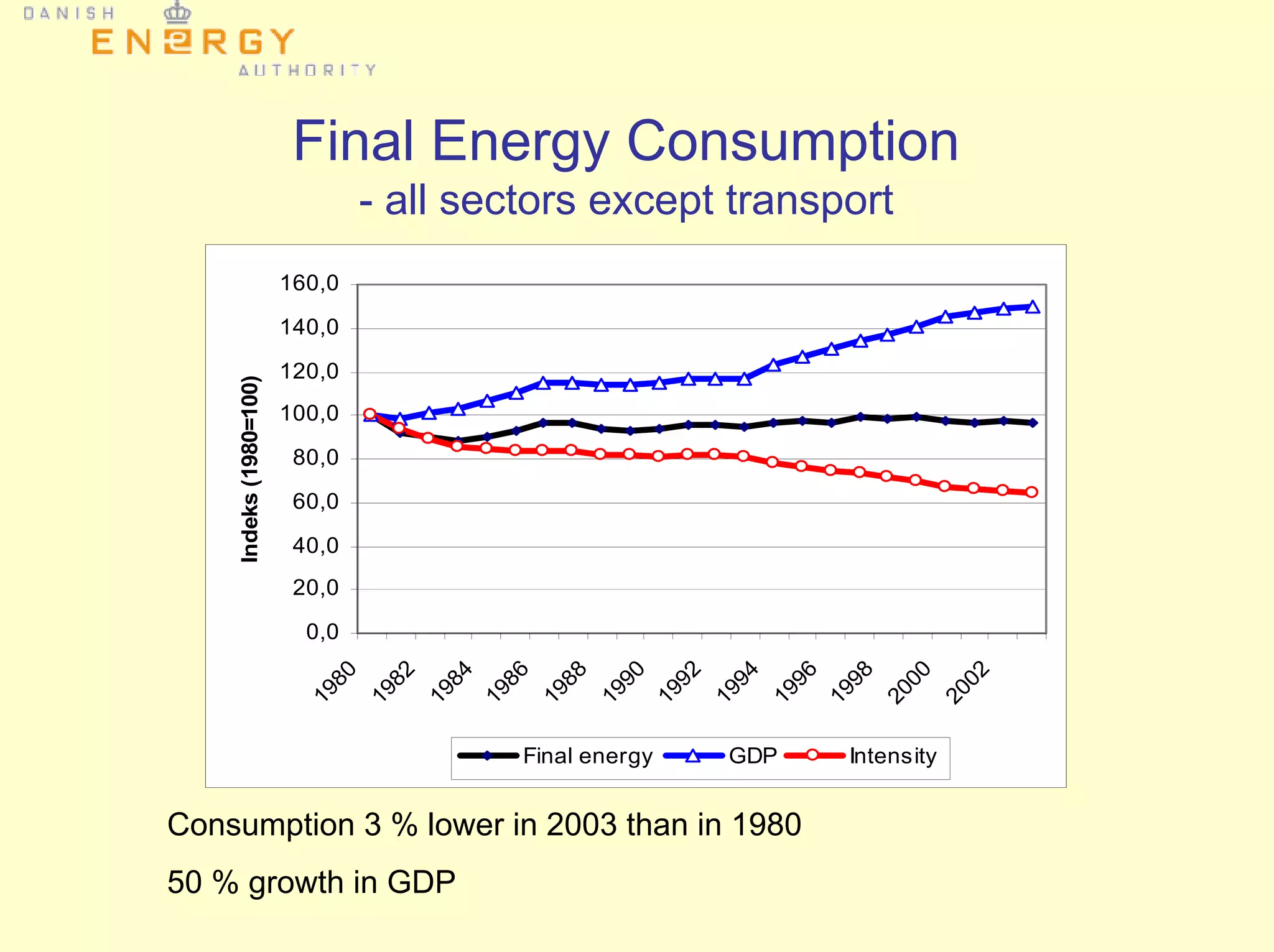 Final Energy Consumption
- all sectors except transport
0,0
20,0
40,0
60,0
80,0
100,0
120,0
140,0
160,0
1980
1982
1984
1986
1988
1990
1992
1994
1996
1998
2000
2002
Indeks(1980=100)
Final energy GDP Intensity
Consumption 3 % lower in 2003 than in 1980
50 % growth in GDP
 