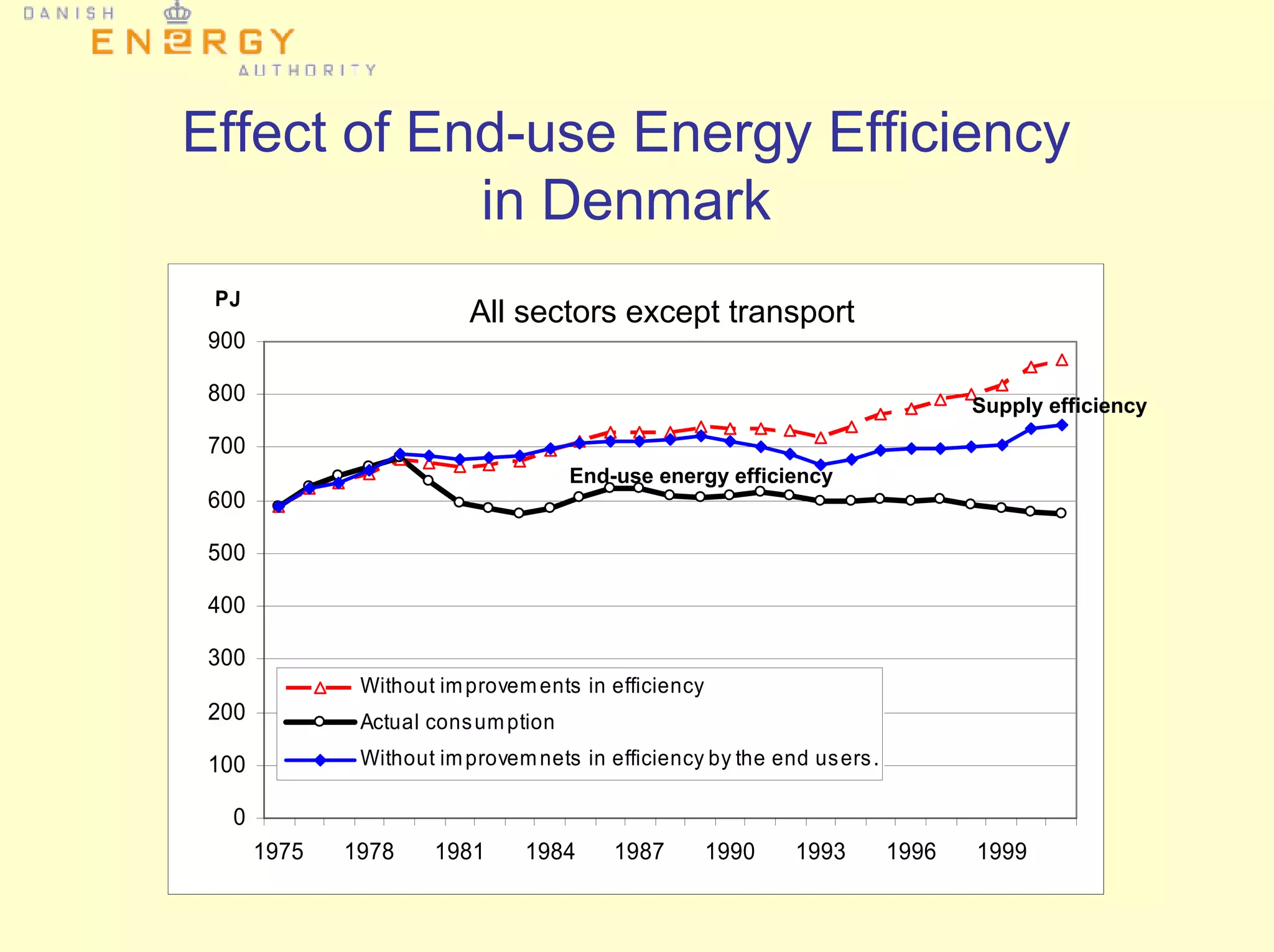 Effect of End-use Energy Efficiency
in Denmark
0
100
200
300
400
500
600
700
800
900
1975 1978 1981 1984 1987 1990 1993 1996 1999
PJ
Without improvements in efficiency
Actual consumption
Without improvemnets in efficiency by the end users.
End-use energy efficiency
Supply efficiency
All sectors except transport
 