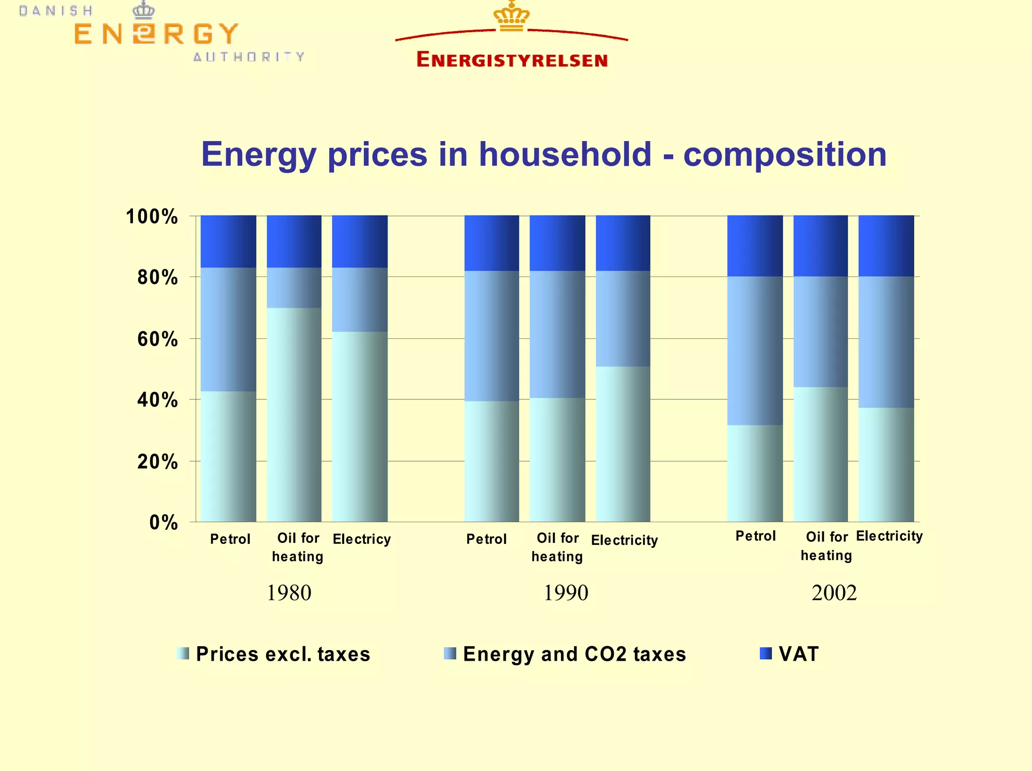Energy prices in household - composition
ElectricityPetrol Oil for
heating
ElectricityOil for
heating
ElectricyOil for
heating
Petrol Petrol
0%
20%
40%
60%
80%
100%
Prices excl. taxes Energy and CO2 taxes VAT
1980 1990 2002
 