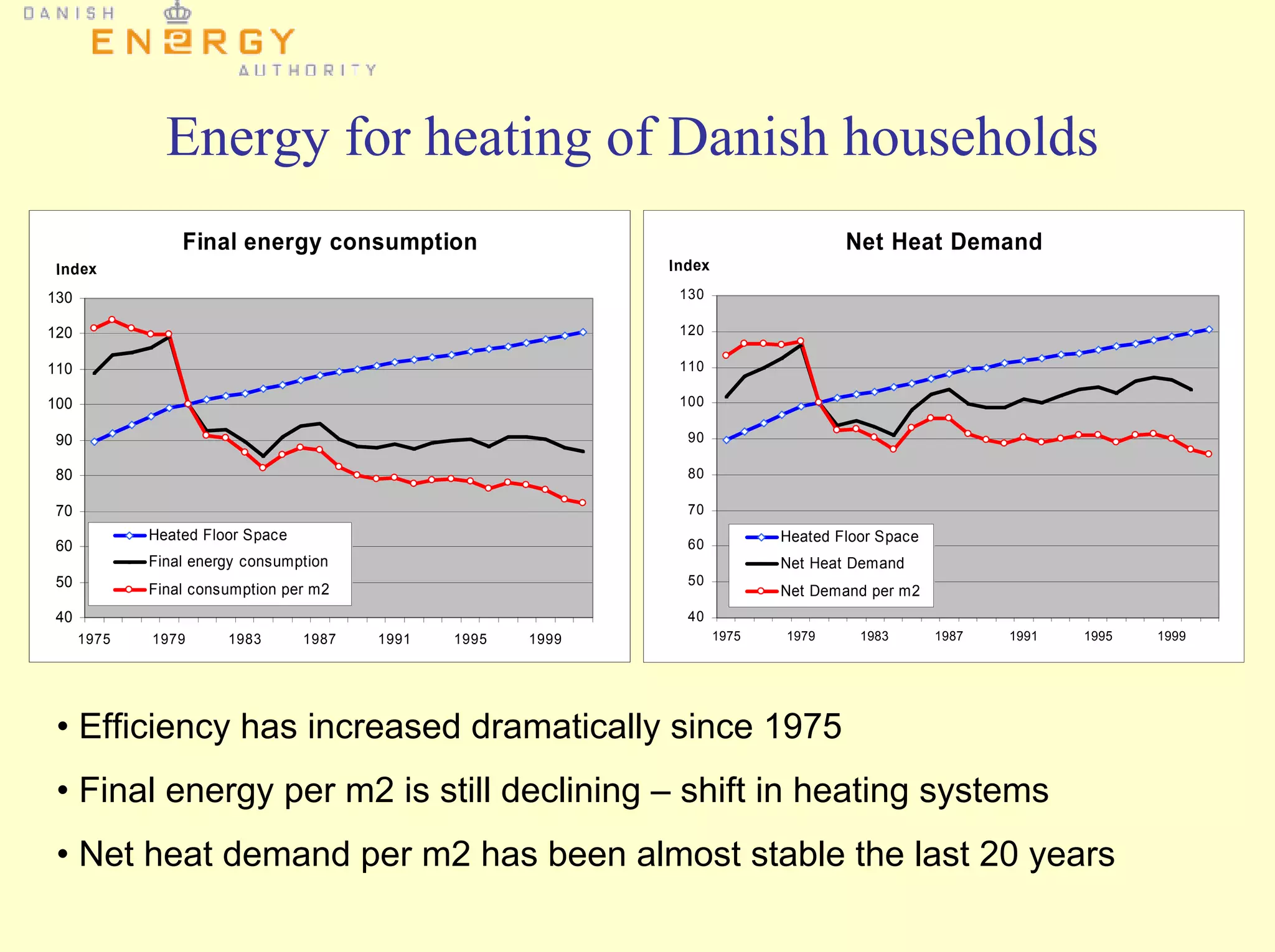 Energy for heating of Danish households
Final energy consumption
40
50
60
70
80
90
100
110
120
130
1975 1979 1983 1987 1991 1995 1999
Index
Heated Floor Space
Final energy consumption
Final consumption per m2
Net Heat Demand
40
50
60
70
80
90
100
110
120
130
1975 1979 1983 1987 1991 1995 1999
Index
Heated Floor Space
Net Heat Demand
Net Demand per m2
• Efficiency has increased dramatically since 1975
• Final energy per m2 is still declining – shift in heating systems
• Net heat demand per m2 has been almost stable the last 20 years
 