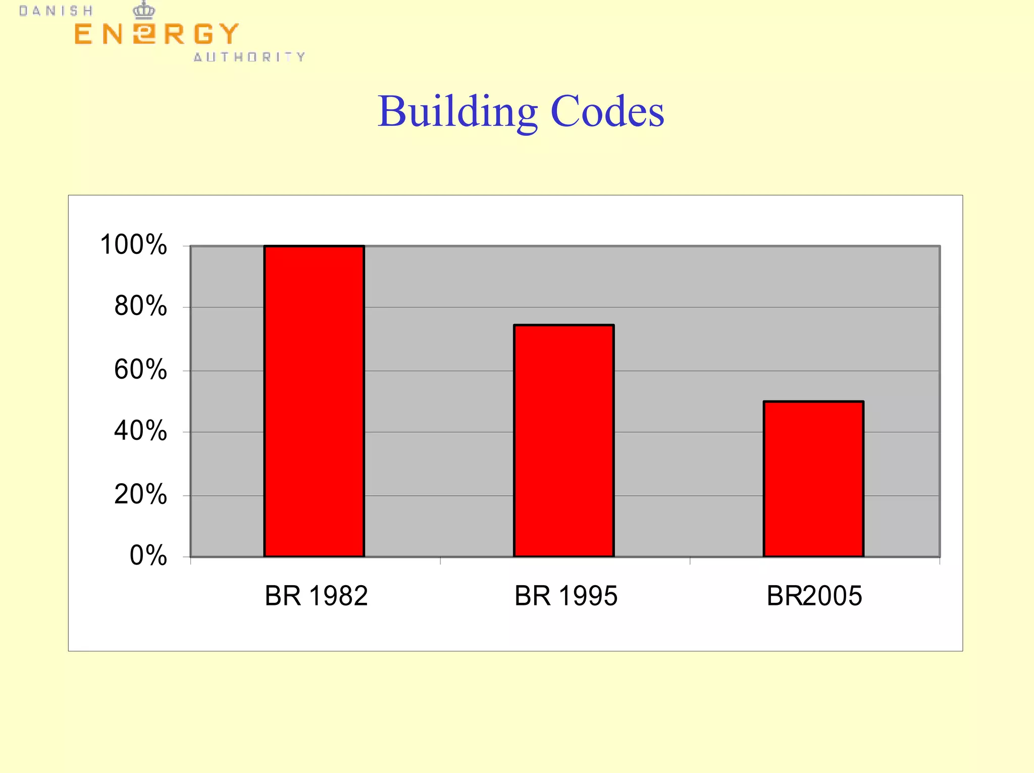 Building Codes
0%
20%
40%
60%
80%
100%
BR 1982 BR 1995 BR2005
 