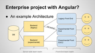 Enterprise project with Angular?
● An example Architecture
Backend
(legacy)

A/B t

esting

Legacy Front End

?

Experimental Front
End

DB
Backend
(experimental)

Server-side team realm

Experimental Front
End 2

Front-End team realm

 