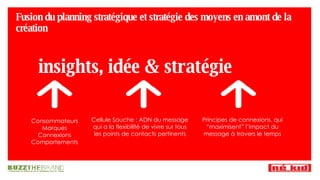insights, idée & stratégie Fusion du planning stratégique et stratégie des moyens en amont de la création Consommateurs Marques Connexions Comportements Cellule Souche : ADN du message qui a la flexibilité de vivre sur tous les points de contacts pertinents Principes de connexions, qui “maximisent” l’impact du message à travers le temps 