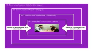 1D - Communication de sensibilisation (Monologue) 2D - Communication interactive (Dialogue) 3D - Communication expérientielle (Conversation) 4D - My Media (Consommateurs = Média) Consommateurs Intensité de l’engagement et de la création du lien Intensité de l’engagement et de la création du lien 