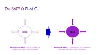 Du 360° à  l’I.M.C. Idée Idée Message puis Média:  Placer l’idée sur le plus de points de contacts possible Message & Média :  Communiquer uniquement sur les points de contacts les plus influent 